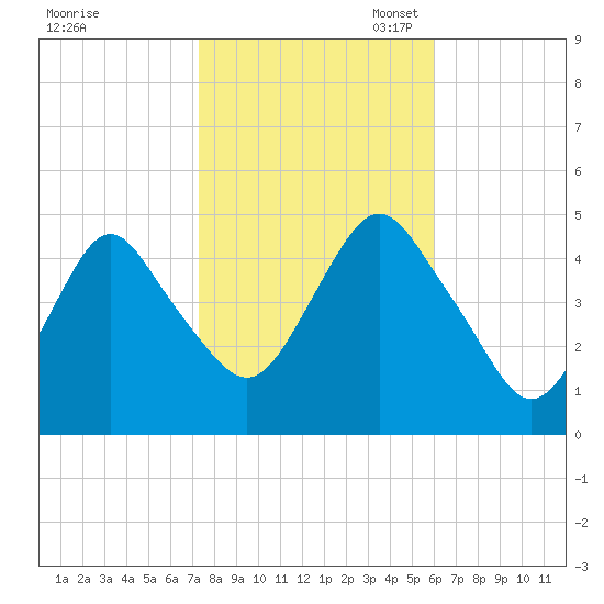 Garden State Parkway Bridge tide chart for Friday, October 25, 2024