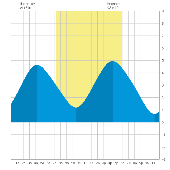 Garden State Parkway Bridge tide chart for Saturday, October 26, 2024