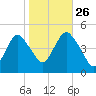 Garden State Parkway Bridge tide chart for Saturday, October 26, 2024