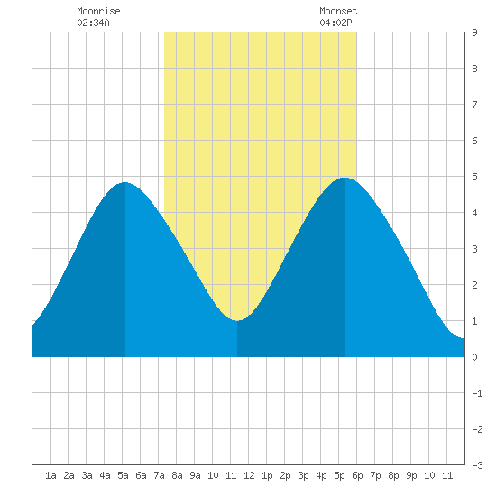 Garden State Parkway Bridge tide chart for Sunday, October 27, 2024