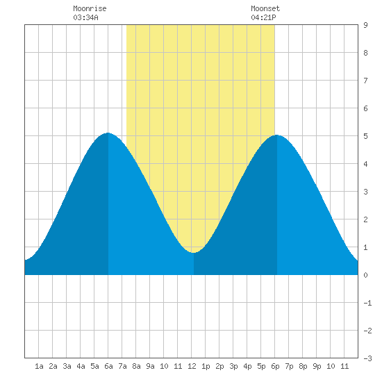 Garden State Parkway Bridge tide chart for Monday, October 28, 2024
