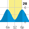 Garden State Parkway Bridge tide chart for Monday, October 28, 2024
