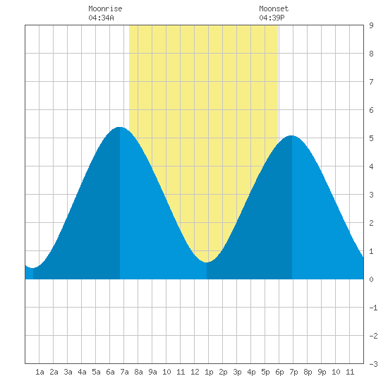 Garden State Parkway Bridge tide chart for Tuesday, October 29, 2024