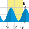 Garden State Parkway Bridge tide chart for Thursday, October 3, 2024
