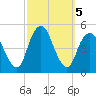 Garden State Parkway Bridge tide chart for Saturday, October 5, 2024