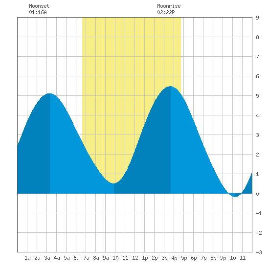 Garden State Parkway Bridge tide chart for Monday, November 11, 2024