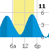 Garden State Parkway Bridge tide chart for Monday, November 11, 2024