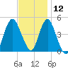 Garden State Parkway Bridge tide chart for Tuesday, November 12, 2024