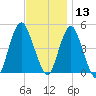 Garden State Parkway Bridge tide chart for Wednesday, November 13, 2024