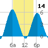 Garden State Parkway Bridge tide chart for Thursday, November 14, 2024