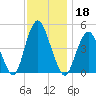 Garden State Parkway Bridge tide chart for Monday, November 18, 2024