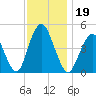 Garden State Parkway Bridge tide chart for Tuesday, November 19, 2024