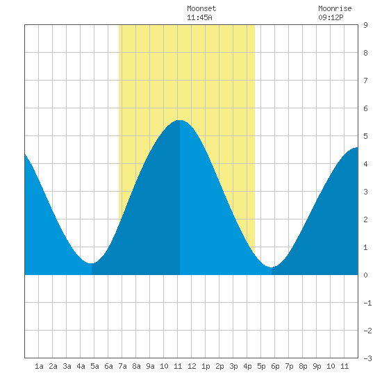 Garden State Parkway Bridge tide chart for Wednesday, November 20, 2024