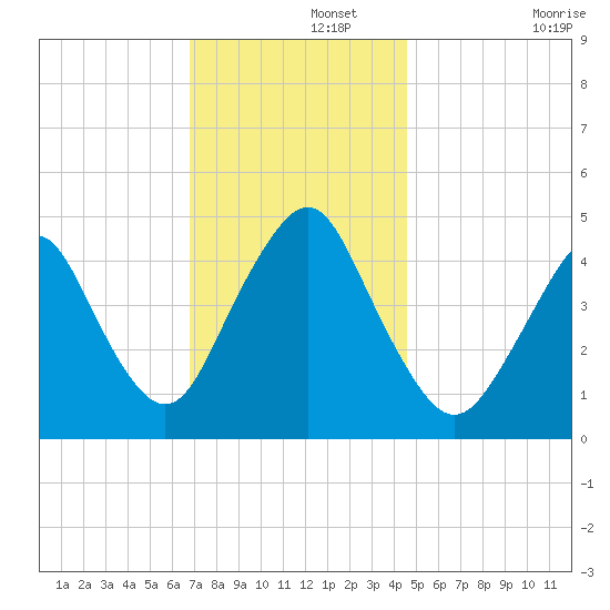Garden State Parkway Bridge tide chart for Thursday, November 21, 2024