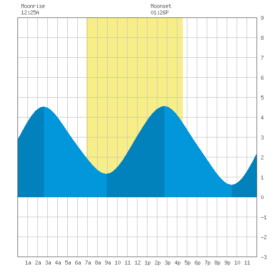 Garden State Parkway Bridge tide chart for Sunday, November 24, 2024