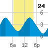 Garden State Parkway Bridge tide chart for Sunday, November 24, 2024