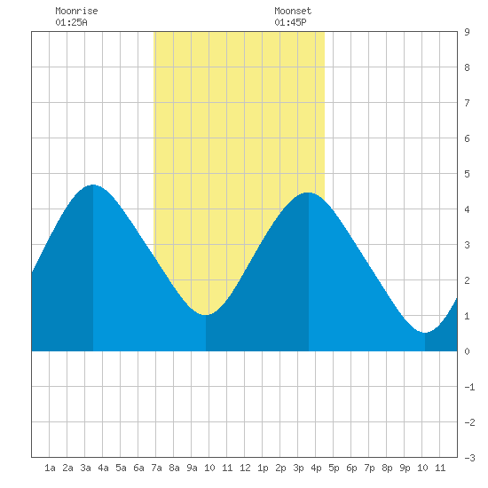 Garden State Parkway Bridge tide chart for Monday, November 25, 2024