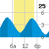Garden State Parkway Bridge tide chart for Monday, November 25, 2024