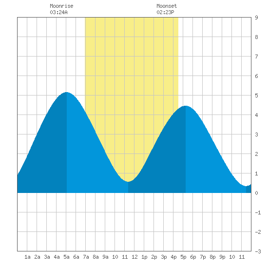 Garden State Parkway Bridge tide chart for Wednesday, November 27, 2024