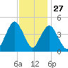 Garden State Parkway Bridge tide chart for Wednesday, November 27, 2024