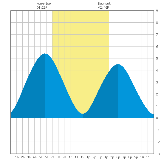 Garden State Parkway Bridge tide chart for Thursday, November 28, 2024