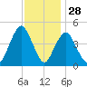Garden State Parkway Bridge tide chart for Thursday, November 28, 2024