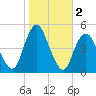 Garden State Parkway Bridge tide chart for Saturday, November 2, 2024