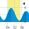 Garden State Parkway Bridge tide chart for Monday, November 4, 2024