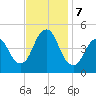 Garden State Parkway Bridge tide chart for Thursday, November 7, 2024