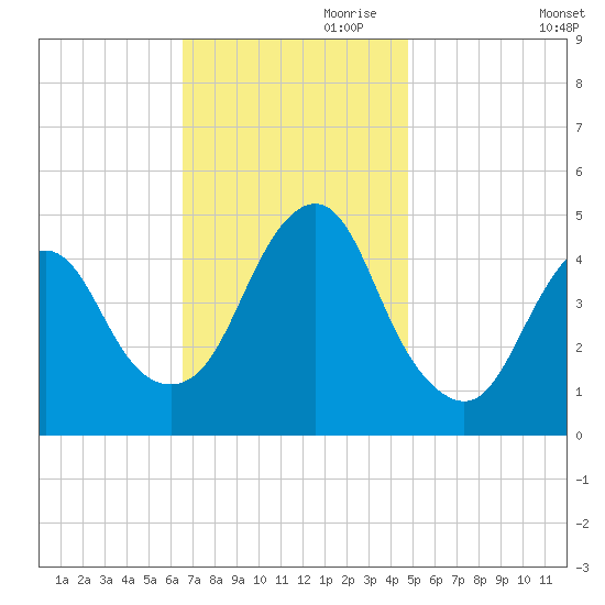 Garden State Parkway Bridge tide chart for Friday, November 8, 2024