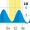 Garden State Parkway Bridge tide chart for Tuesday, December 10, 2024