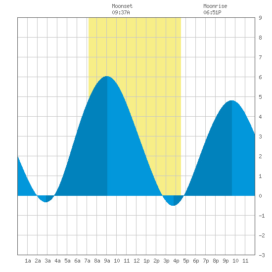 Garden State Parkway Bridge tide chart for Tuesday, December 17, 2024