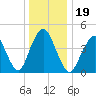 Garden State Parkway Bridge tide chart for Thursday, December 19, 2024