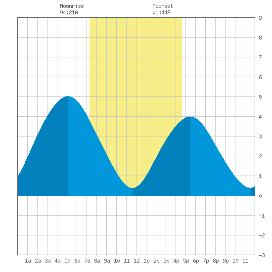 Garden State Parkway Bridge tide chart for Friday, December 27, 2024