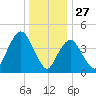 Garden State Parkway Bridge tide chart for Friday, December 27, 2024