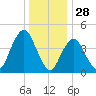 Garden State Parkway Bridge tide chart for Saturday, December 28, 2024