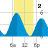 Garden State Parkway Bridge tide chart for Monday, December 2, 2024
