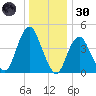Garden State Parkway Bridge tide chart for Monday, December 30, 2024
