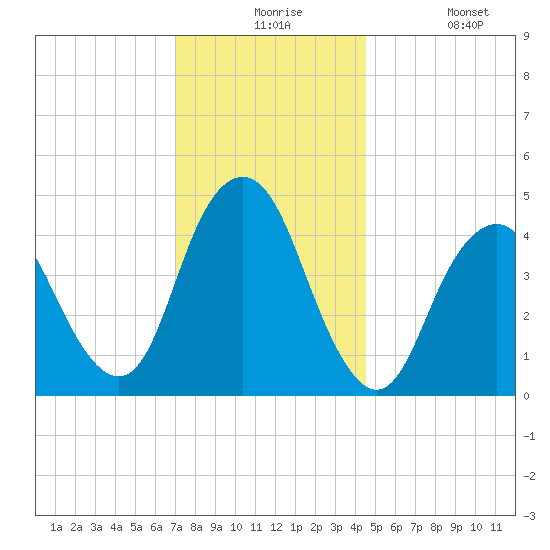 Garden State Parkway Bridge tide chart for Thursday, December 5, 2024