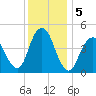 Garden State Parkway Bridge tide chart for Thursday, December 5, 2024