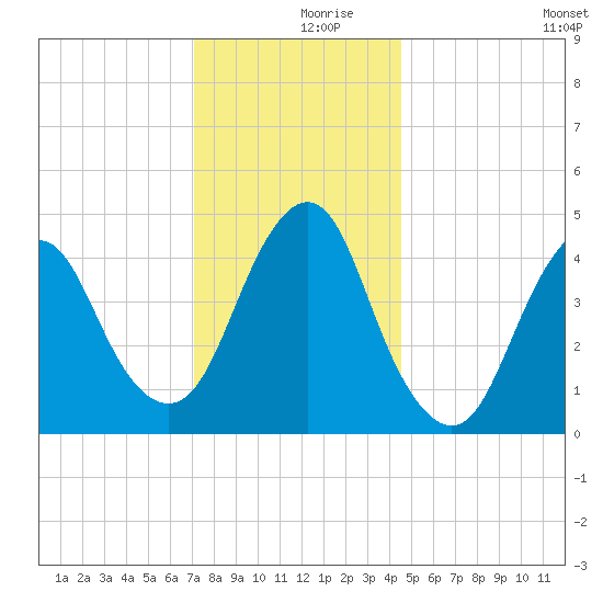 Garden State Parkway Bridge tide chart for Saturday, December 7, 2024