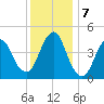 Garden State Parkway Bridge tide chart for Saturday, December 7, 2024