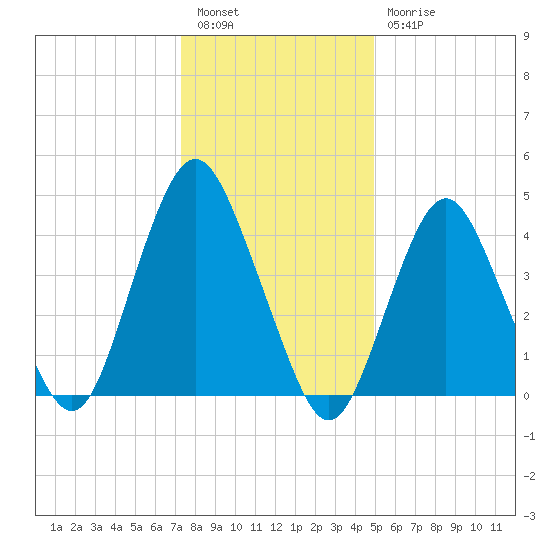 Garden State Parkway Bridge tide chart for Tuesday, January 14, 2025