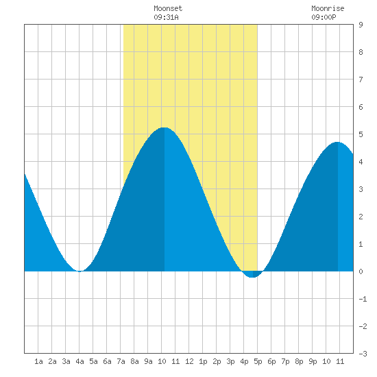 Garden State Parkway Bridge tide chart for Friday, January 17, 2025