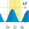 Garden State Parkway Bridge tide chart for Friday, January 17, 2025