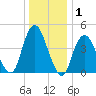 Garden State Parkway Bridge tide chart for Wednesday, January 1, 2025