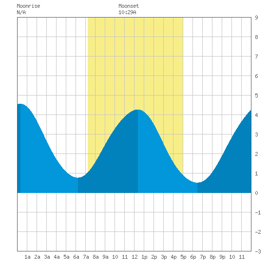 Garden State Parkway Bridge tide chart for Monday, January 20, 2025