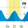 Garden State Parkway Bridge tide chart for Monday, January 20, 2025