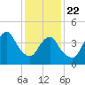 Garden State Parkway Bridge tide chart for Wednesday, January 22, 2025