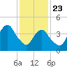 Garden State Parkway Bridge tide chart for Thursday, January 23, 2025